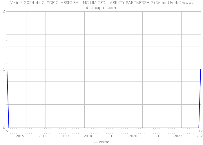 Visitas 2024 de CLYDE CLASSIC SAILING LIMITED LIABILITY PARTNERSHIP (Reino Unido) 