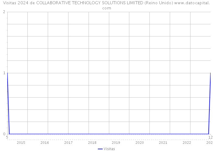 Visitas 2024 de COLLABORATIVE TECHNOLOGY SOLUTIONS LIMITED (Reino Unido) 
