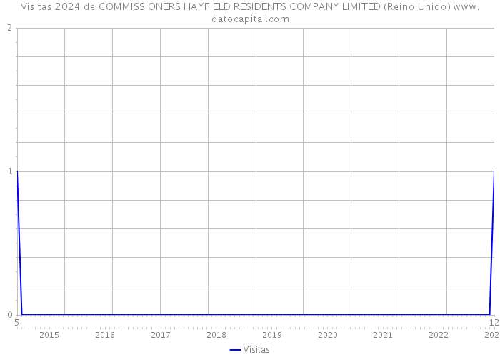 Visitas 2024 de COMMISSIONERS HAYFIELD RESIDENTS COMPANY LIMITED (Reino Unido) 