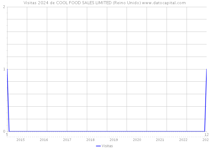 Visitas 2024 de COOL FOOD SALES LIMITED (Reino Unido) 