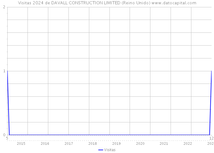 Visitas 2024 de DAVALL CONSTRUCTION LIMITED (Reino Unido) 