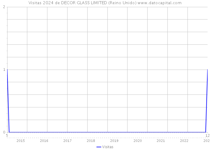 Visitas 2024 de DECOR GLASS LIMITED (Reino Unido) 