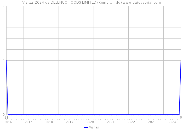 Visitas 2024 de DELENCO FOODS LIMITED (Reino Unido) 