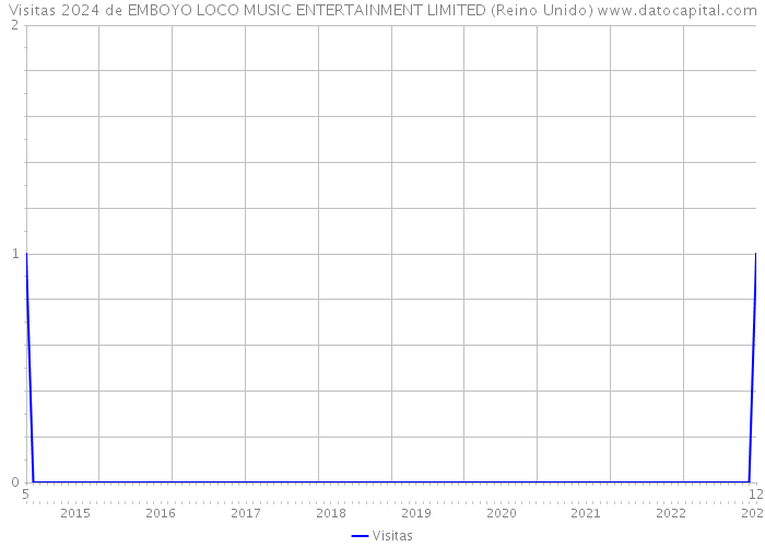 Visitas 2024 de EMBOYO LOCO MUSIC ENTERTAINMENT LIMITED (Reino Unido) 