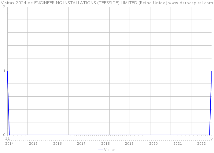 Visitas 2024 de ENGINEERING INSTALLATIONS (TEESSIDE) LIMITED (Reino Unido) 