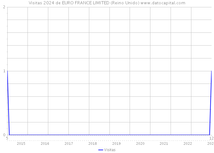 Visitas 2024 de EURO FRANCE LIMITED (Reino Unido) 