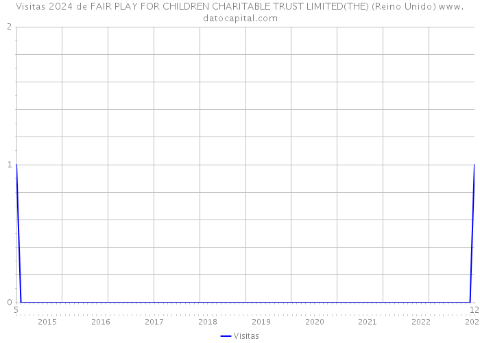 Visitas 2024 de FAIR PLAY FOR CHILDREN CHARITABLE TRUST LIMITED(THE) (Reino Unido) 