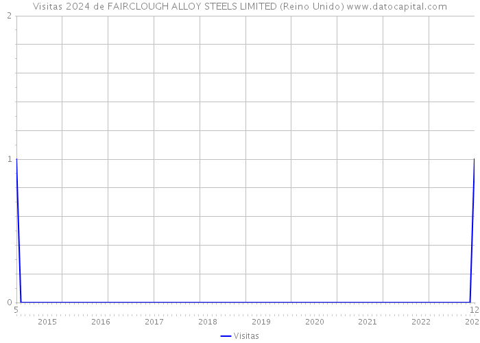 Visitas 2024 de FAIRCLOUGH ALLOY STEELS LIMITED (Reino Unido) 