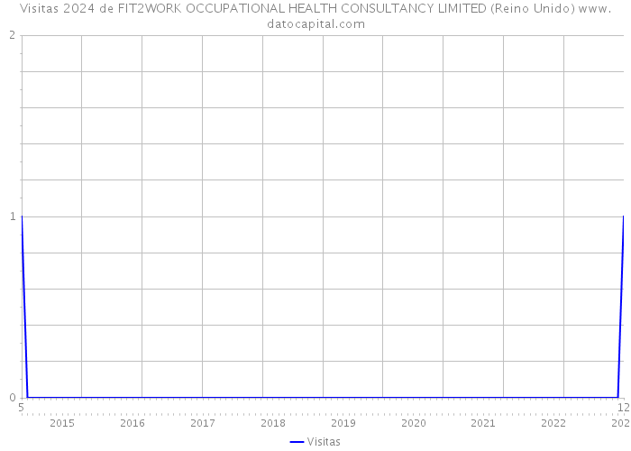 Visitas 2024 de FIT2WORK OCCUPATIONAL HEALTH CONSULTANCY LIMITED (Reino Unido) 