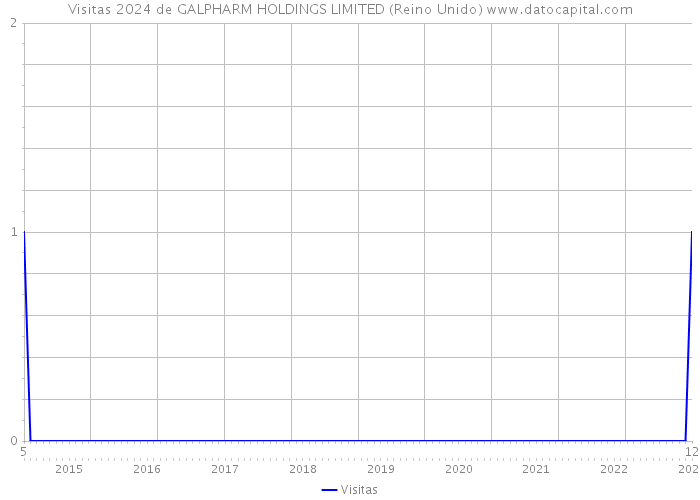 Visitas 2024 de GALPHARM HOLDINGS LIMITED (Reino Unido) 