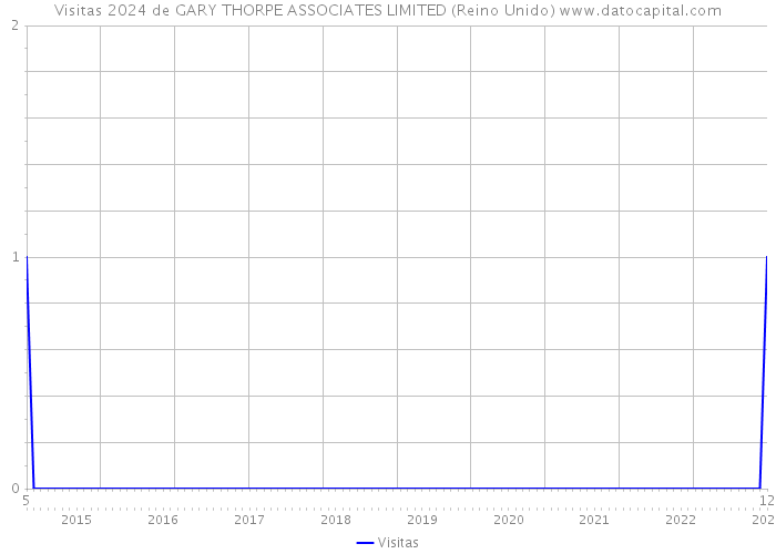 Visitas 2024 de GARY THORPE ASSOCIATES LIMITED (Reino Unido) 