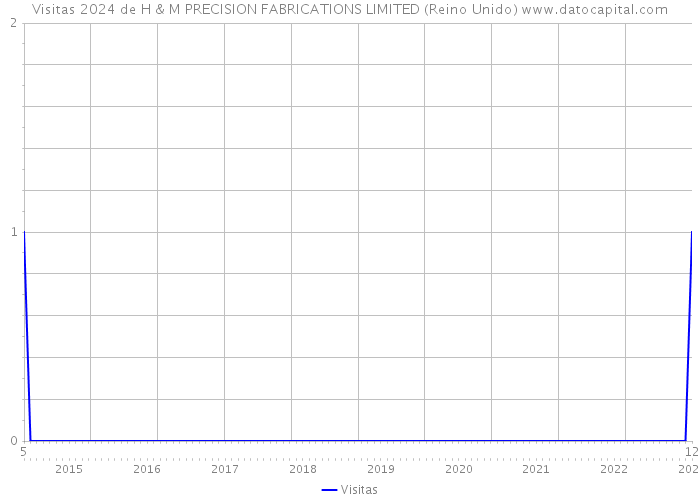 Visitas 2024 de H & M PRECISION FABRICATIONS LIMITED (Reino Unido) 