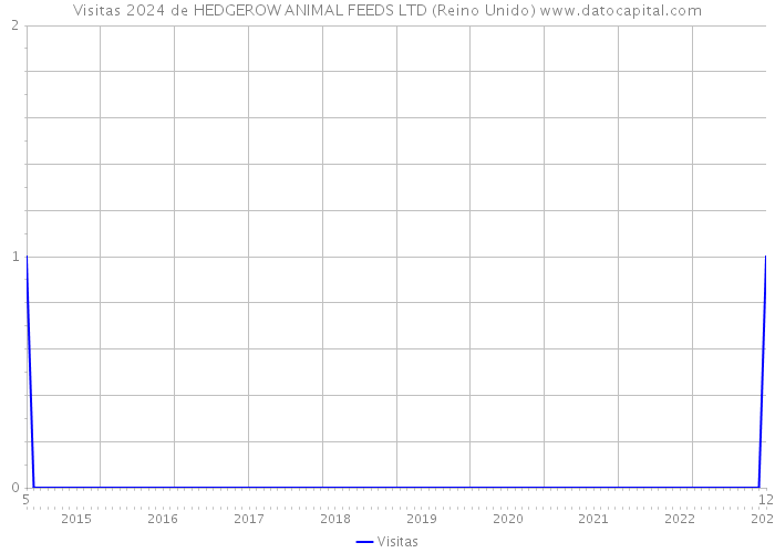 Visitas 2024 de HEDGEROW ANIMAL FEEDS LTD (Reino Unido) 