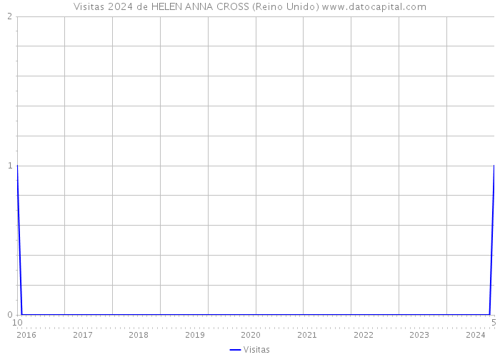 Visitas 2024 de HELEN ANNA CROSS (Reino Unido) 