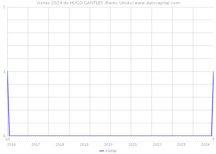 Visitas 2024 de HUGO GANTLEY (Reino Unido) 