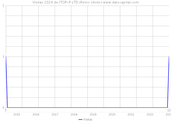 Visitas 2024 de ITOP-P LTD (Reino Unido) 