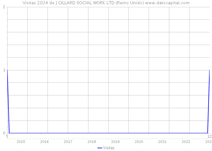 Visitas 2024 de J GILLARD SOCIAL WORK LTD (Reino Unido) 