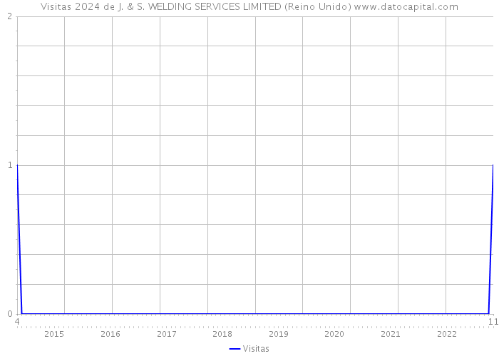 Visitas 2024 de J. & S. WELDING SERVICES LIMITED (Reino Unido) 