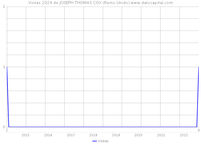 Visitas 2024 de JOSEPH THOMAS COX (Reino Unido) 