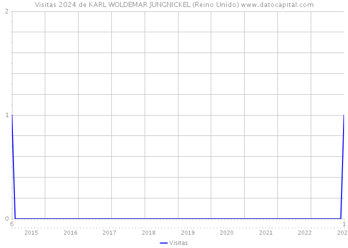 Visitas 2024 de KARL WOLDEMAR JUNGNICKEL (Reino Unido) 