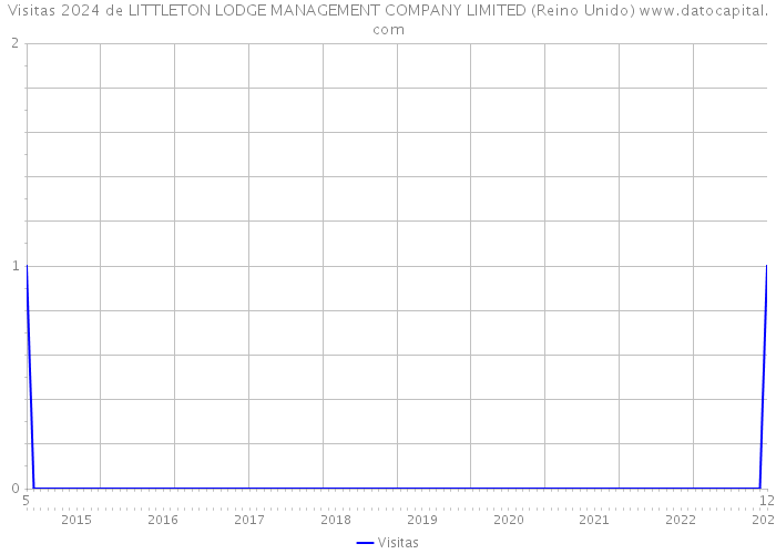 Visitas 2024 de LITTLETON LODGE MANAGEMENT COMPANY LIMITED (Reino Unido) 