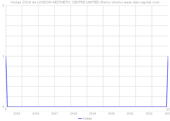 Visitas 2024 de LONDON AESTHETIC CENTRE LIMITED (Reino Unido) 