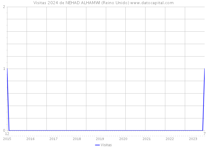 Visitas 2024 de NEHAD ALHAMWI (Reino Unido) 