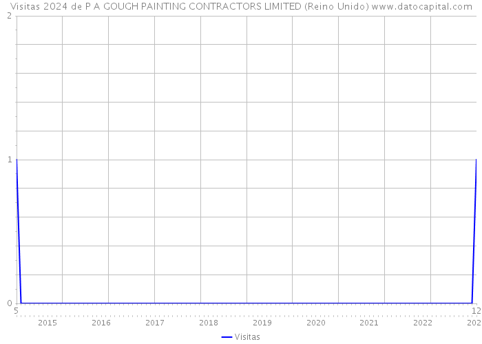 Visitas 2024 de P A GOUGH PAINTING CONTRACTORS LIMITED (Reino Unido) 