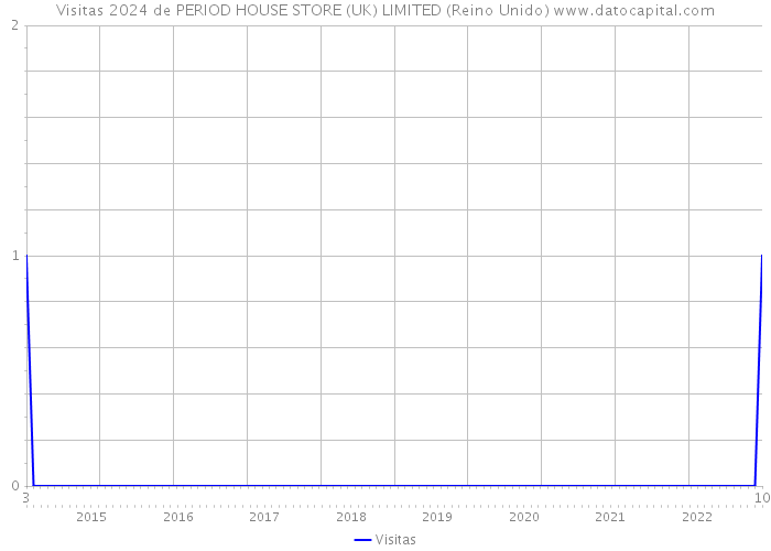 Visitas 2024 de PERIOD HOUSE STORE (UK) LIMITED (Reino Unido) 