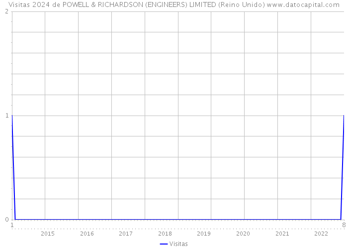 Visitas 2024 de POWELL & RICHARDSON (ENGINEERS) LIMITED (Reino Unido) 