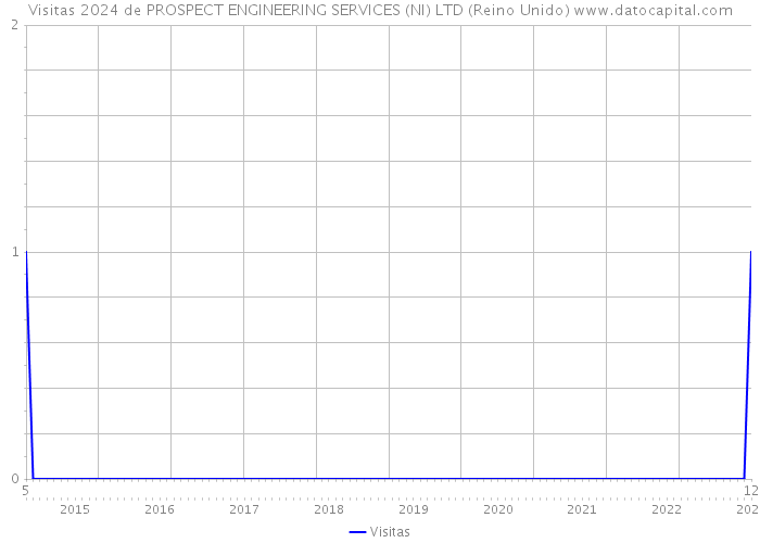 Visitas 2024 de PROSPECT ENGINEERING SERVICES (NI) LTD (Reino Unido) 