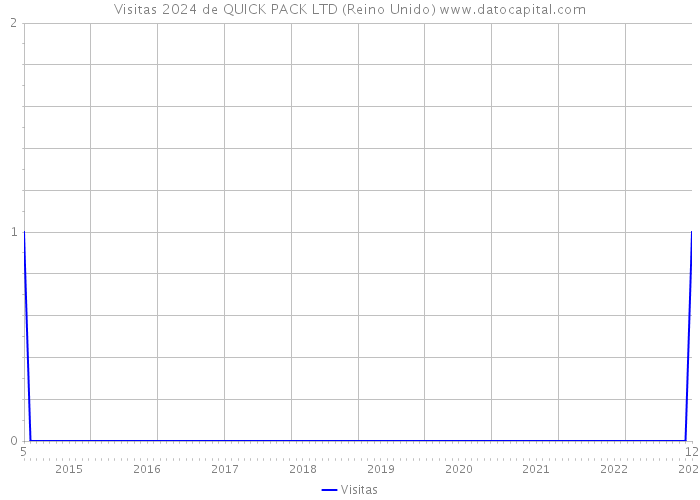 Visitas 2024 de QUICK PACK LTD (Reino Unido) 