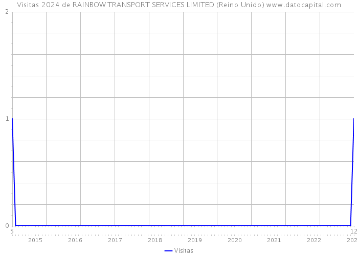 Visitas 2024 de RAINBOW TRANSPORT SERVICES LIMITED (Reino Unido) 