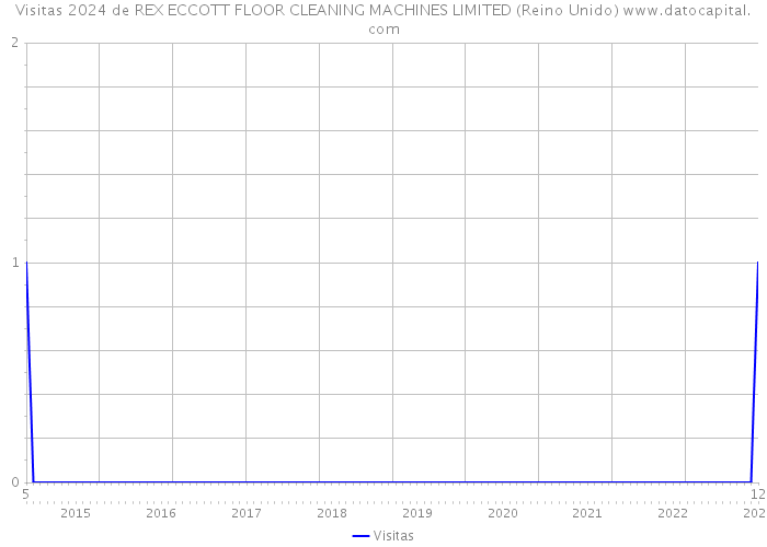 Visitas 2024 de REX ECCOTT FLOOR CLEANING MACHINES LIMITED (Reino Unido) 