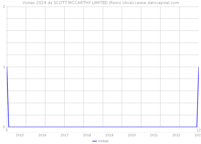 Visitas 2024 de SCOTT MCCARTHY LIMITED (Reino Unido) 