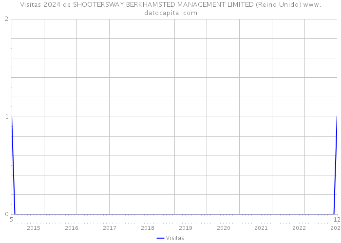 Visitas 2024 de SHOOTERSWAY BERKHAMSTED MANAGEMENT LIMITED (Reino Unido) 