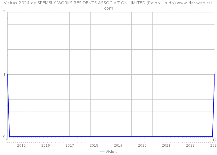 Visitas 2024 de SPEMBLY WORKS RESIDENTS ASSOCIATION LIMITED (Reino Unido) 