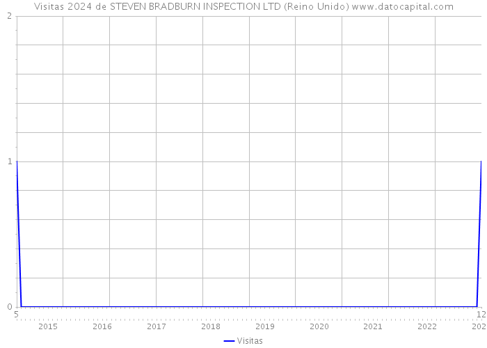 Visitas 2024 de STEVEN BRADBURN INSPECTION LTD (Reino Unido) 