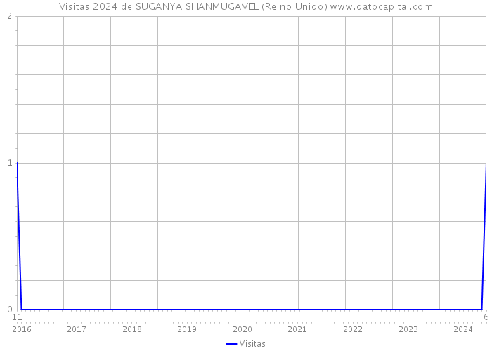 Visitas 2024 de SUGANYA SHANMUGAVEL (Reino Unido) 