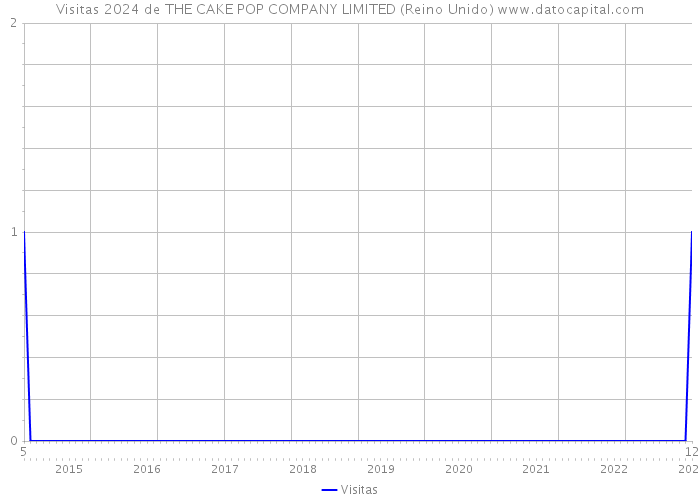 Visitas 2024 de THE CAKE POP COMPANY LIMITED (Reino Unido) 