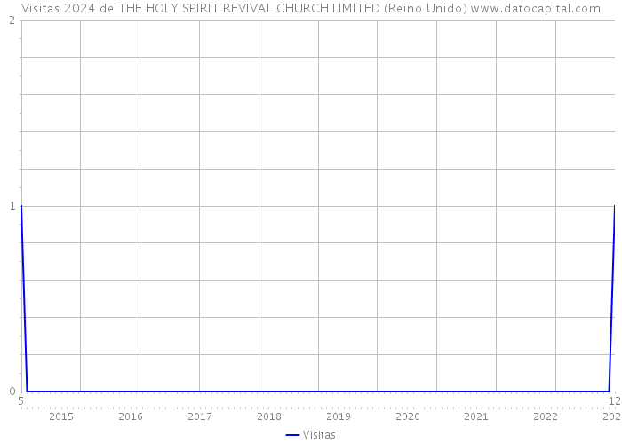 Visitas 2024 de THE HOLY SPIRIT REVIVAL CHURCH LIMITED (Reino Unido) 