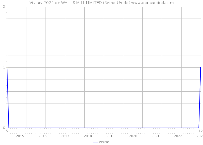 Visitas 2024 de WALLIS MILL LIMITED (Reino Unido) 