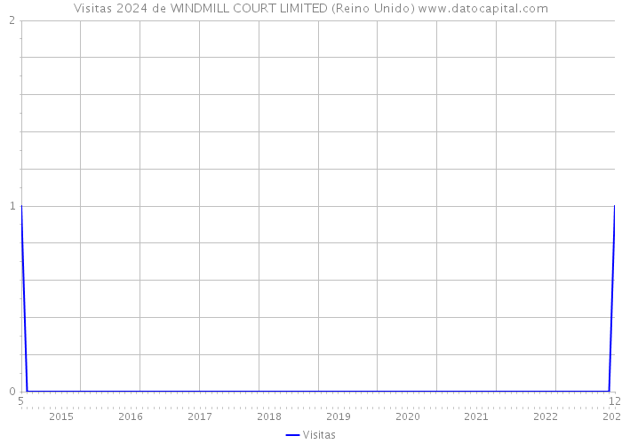 Visitas 2024 de WINDMILL COURT LIMITED (Reino Unido) 