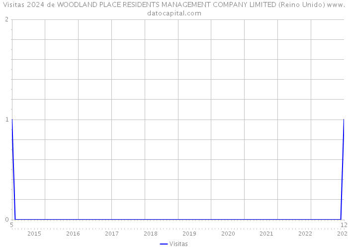 Visitas 2024 de WOODLAND PLACE RESIDENTS MANAGEMENT COMPANY LIMITED (Reino Unido) 