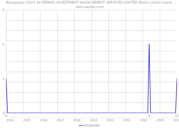 Búsquedas 2024 de PERMAL INVESTMENT MANAGEMENT SERVICES LIMITED (Reino Unido) 