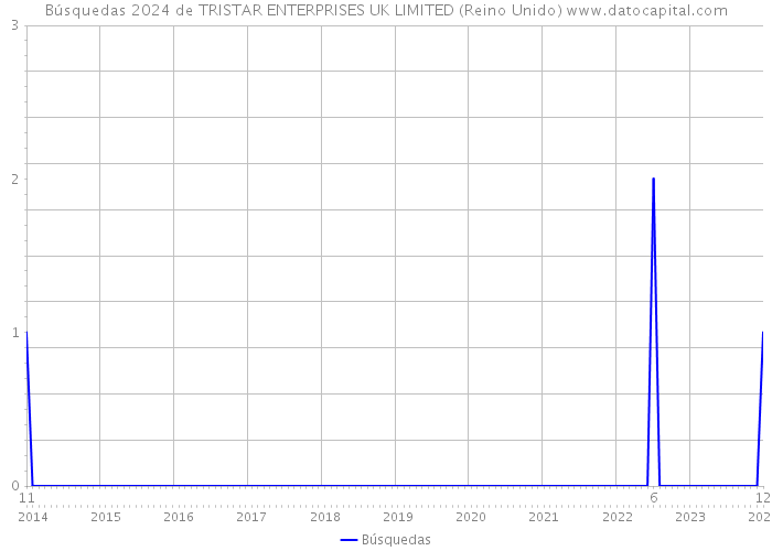 Búsquedas 2024 de TRISTAR ENTERPRISES UK LIMITED (Reino Unido) 