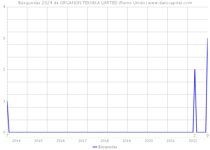 Búsquedas 2024 de ORGANON TEKNIKA LIMITED (Reino Unido) 