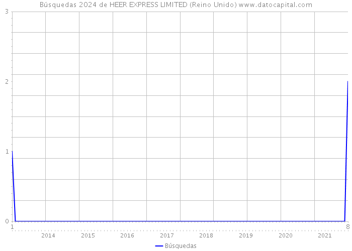 Búsquedas 2024 de HEER EXPRESS LIMITED (Reino Unido) 