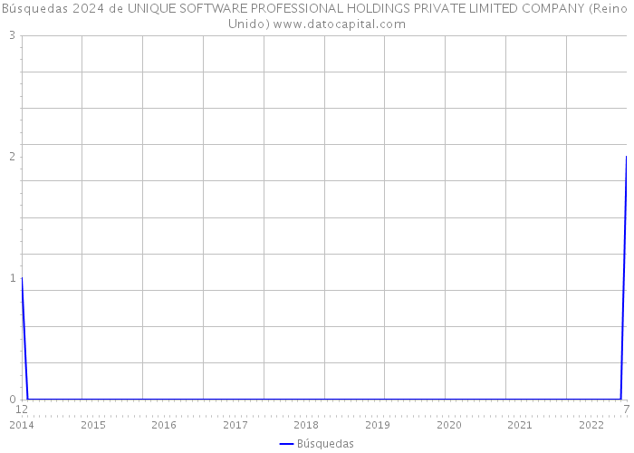 Búsquedas 2024 de UNIQUE SOFTWARE PROFESSIONAL HOLDINGS PRIVATE LIMITED COMPANY (Reino Unido) 