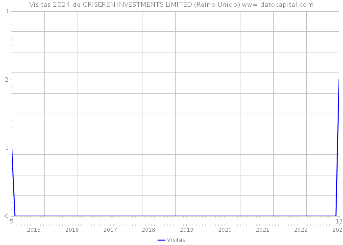 Visitas 2024 de CRISEREN INVESTMENTS LIMITED (Reino Unido) 